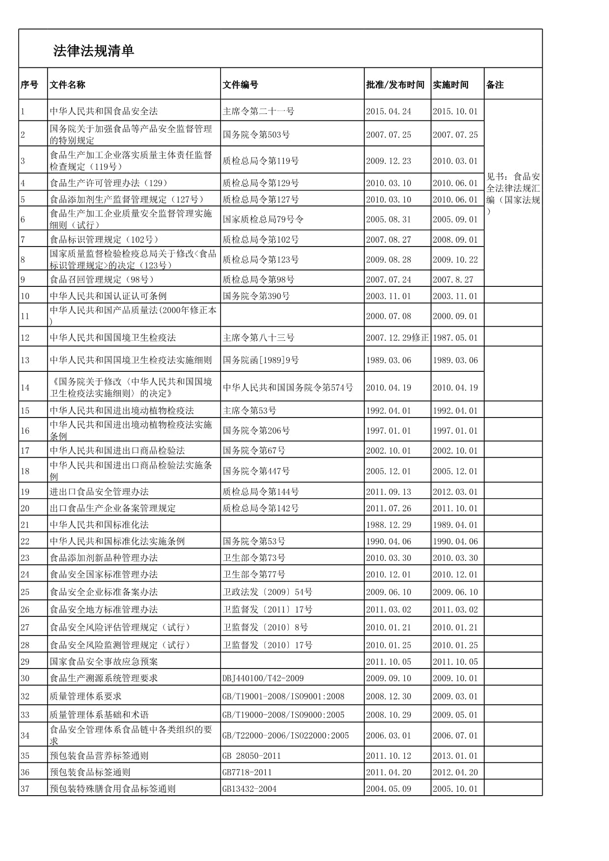 2015年5月食品工廠法律法規(guī)清單概覽